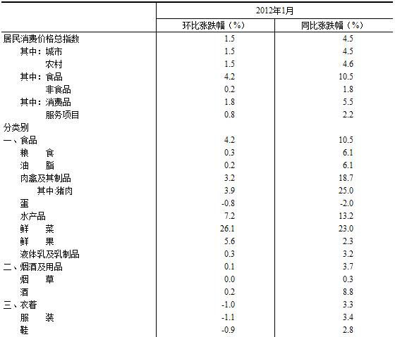 统计局：中国1月CPI同比上涨4.5% 