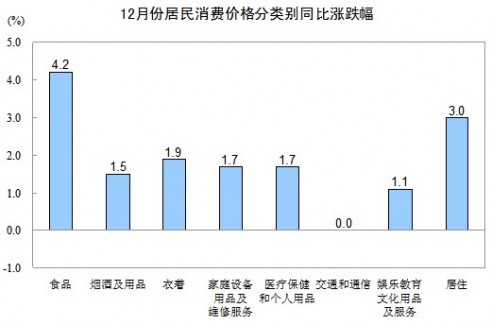2012年12月CPI同比上涨2.5%