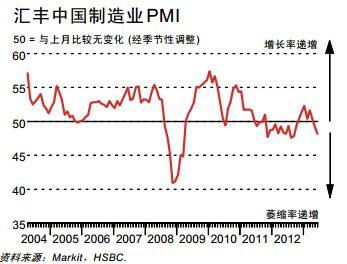 6月汇丰中国制造业PMI终值48.2 创9个月以来新低