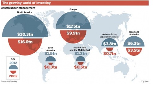 全球资产管理行业规模增至62.4万亿美元