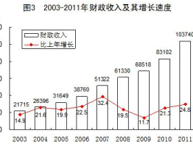 统计局：2011年财政收入超10万亿 年均增20.8%