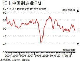 6月汇丰中国制造业PMI终值48.2 创9个月以来新低