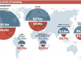 全球资产管理行业规模增至62.4万亿美元
