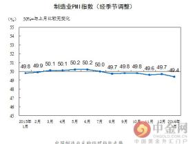 中国1月官方制造业PMI回落至49.4 连续第六个月萎缩
