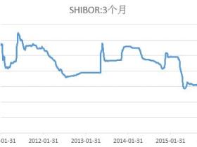 中国3个月Shibor续跌 再次刷新逾五年低位