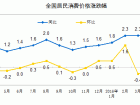 中国4月CPI同比上涨2.3% 符合预期