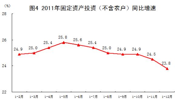 2011年GDP比上年增9.2% 四季度创2年新低
