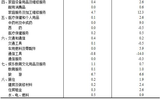 统计局：中国1月CPI同比上涨4.5%