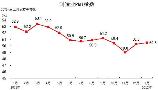 2012年1月中国制造业采购经理指数微幅回升
