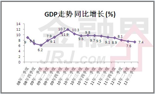 三季度GDP同比增7.4% 增幅创14个季度来新低