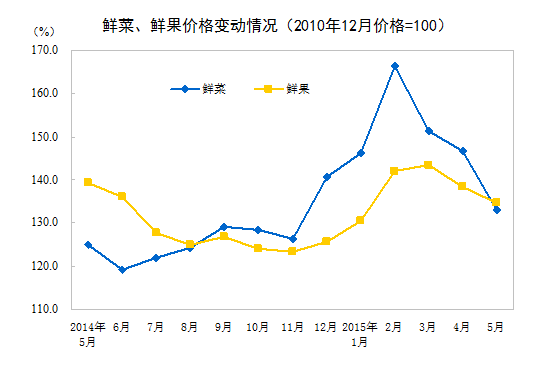 中国5月CPI同比增1.2% 连续9个月低于2%