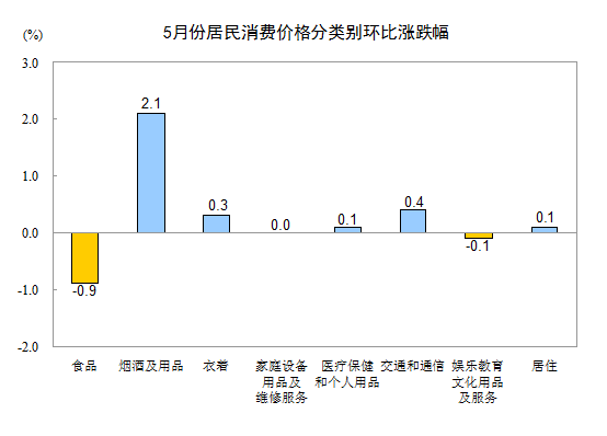 中国5月CPI同比增1.2% 连续9个月低于2%