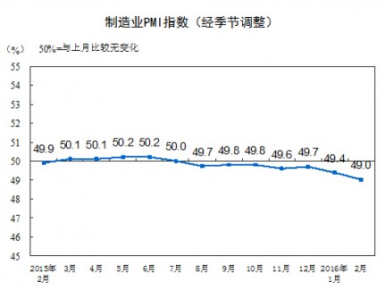 2016年2月中国制造业采购经理指数为49.0% 创逾4年新低