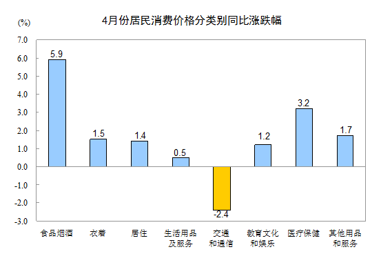 中国4月CPI同比上涨2.3% 符合预期